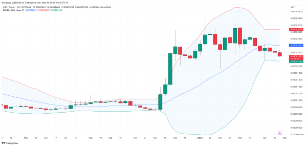 XRP on Verge of Big 30% Breakout vs Bitcoin
