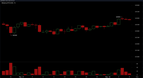 Bitcoin Price Watch: Market Hovers Below $104K as Traders Eye Breakout Bitcoin Price Watch: Market Hovers Below $104K as Traders Eye Breakout