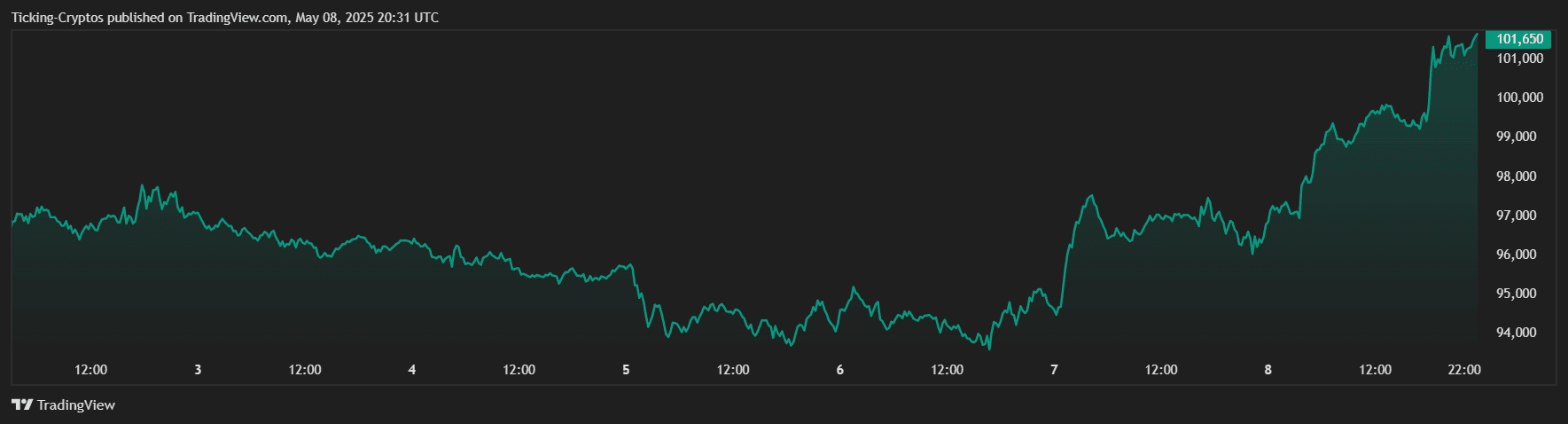 Ethereum Price Prediction: ETH Surges Above $2,000 as Crypto Market Soars Ethereum Price Prediction: ETH Surges Above $2,000 as Crypto Market Soars