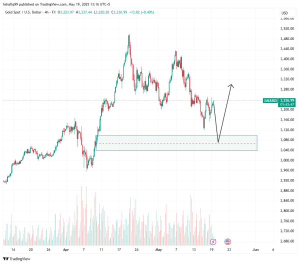 XAUUSD weekly forecast: price looking to retrace to $3300 and beyond 