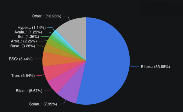 Ethereum’s DeFi Reign Slips 37% Since 2021—A Blockchain Power Shift?