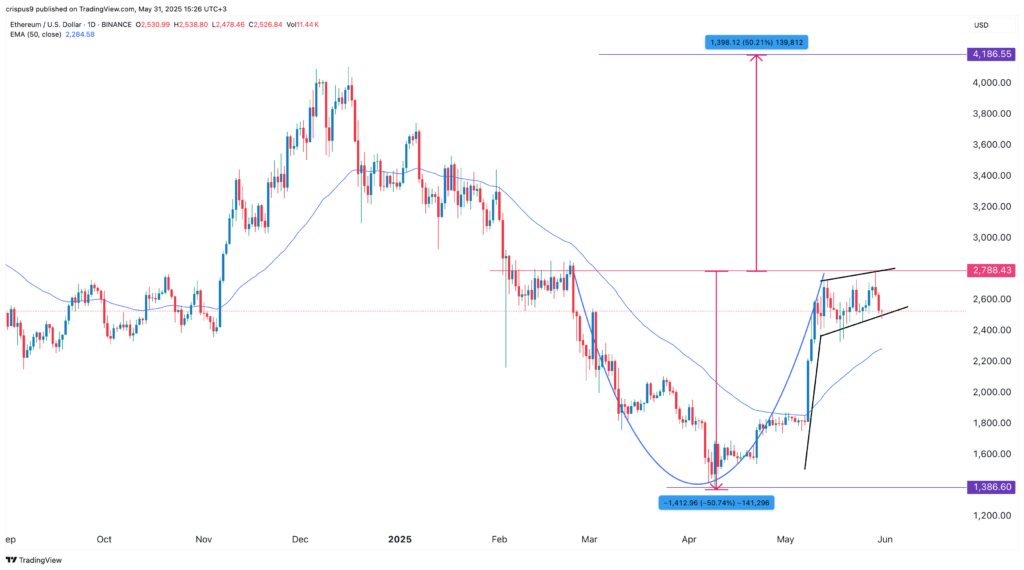 Ethereum price declines with June’s poor track record looming