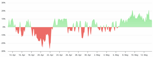Solana Price Eyes $200 as TVL and Fee Revenues Surge—ETH Threatens to Outpace