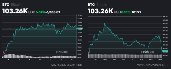 Bitcoin exchange supply plummets as BTC moves above $100,000