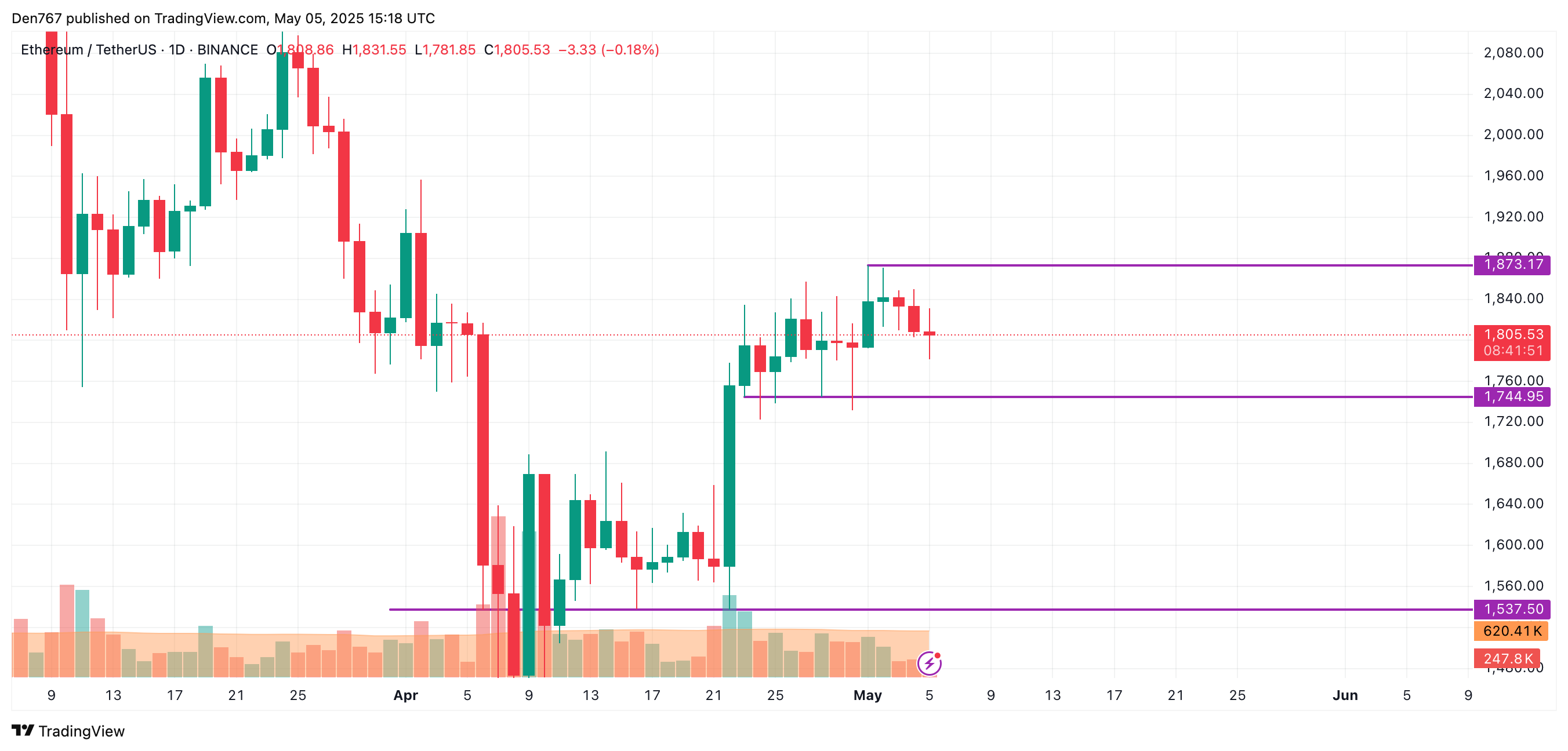 Ethereum (ETH) Price Prediction for May 5