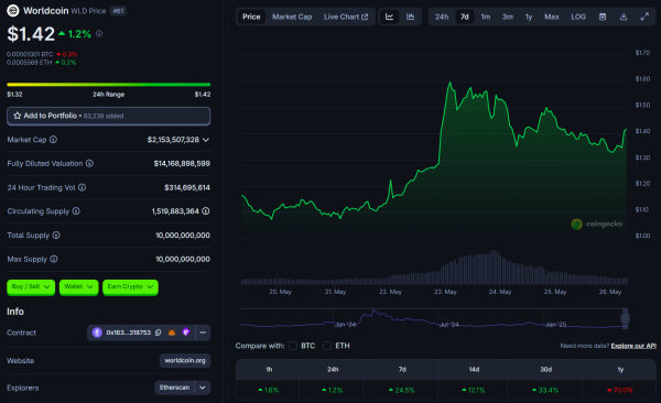 Bitcoin reclaims $109K after Trump pushes back 50% EU tariff deadline