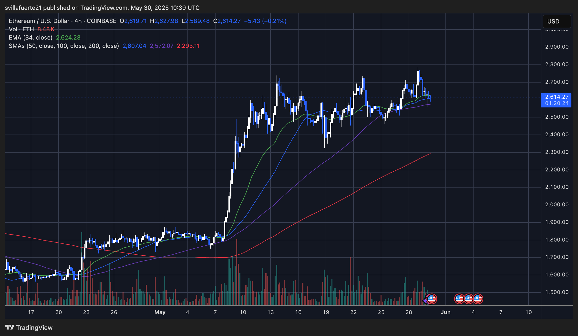 Ethereum Pulls Back To 20DMA After $2,700 Rejection: Testing Strength At Key Support