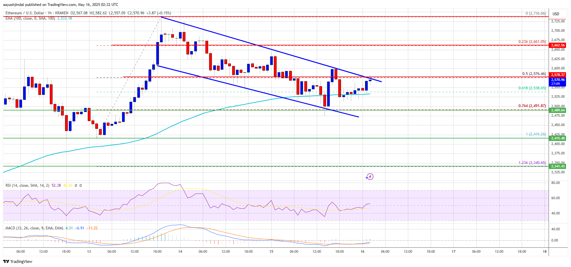 Ethereum Price Holding Strong — Signs Point to a New Upside Breakout