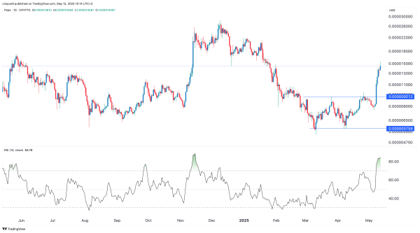 Pepe price gets extremely overbought: is a reversal coming?