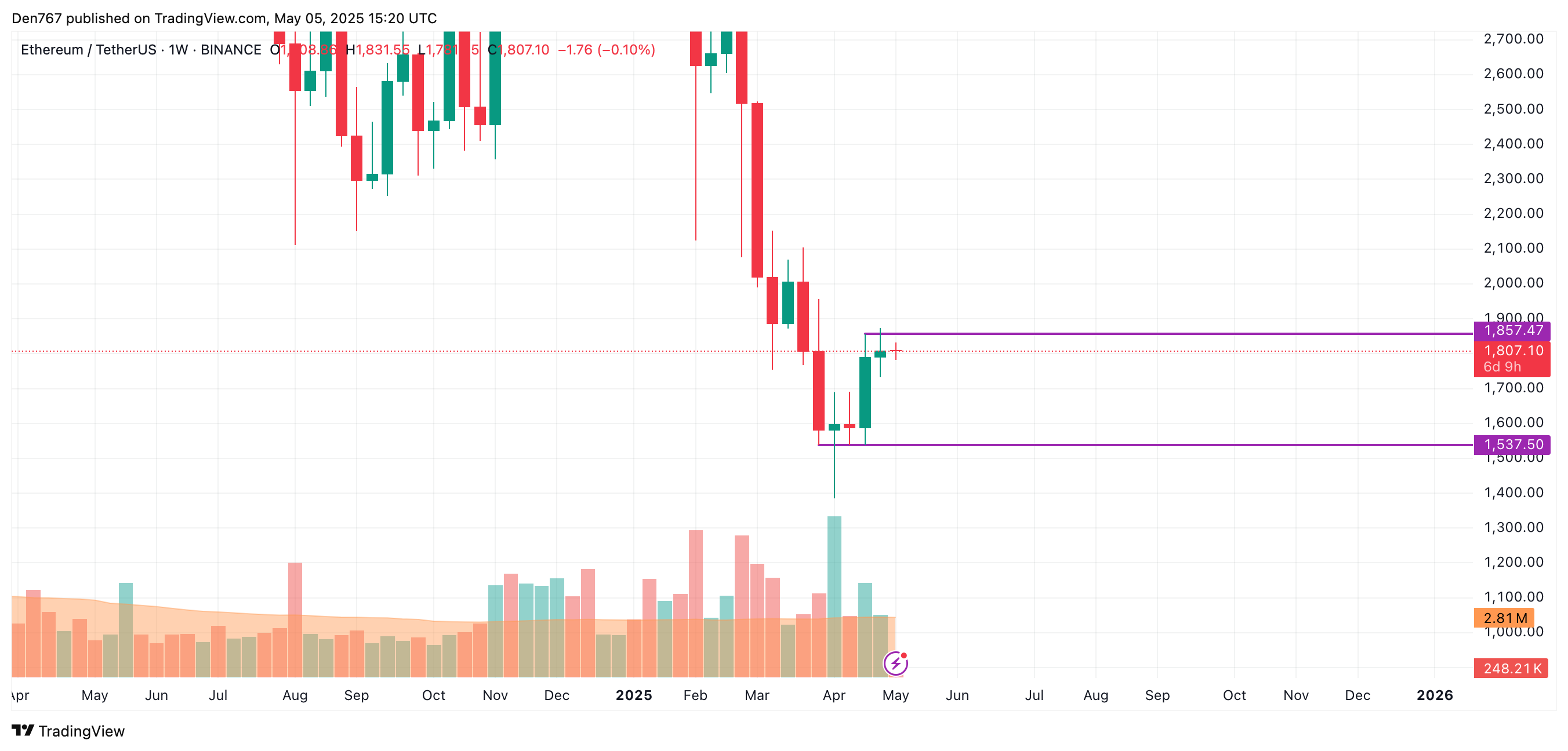 Ethereum (ETH) Price Prediction for May 5