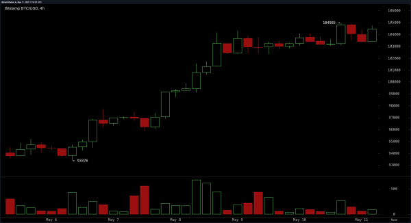 Bitcoin Price Watch: Bullish Trend Remains Intact Amid Volume Divergence