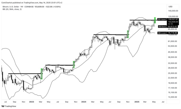 Bitcoin Weekly SuperTrend Flashes Sell Signal From 2022 Despite BTC/USD Strength