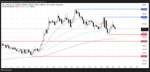 Solana (SOL) Drops Below $170 as Technical Indicators Signal Weakness Solana (SOL) Drops Below $170 as Technical Indicators Signal Weakness