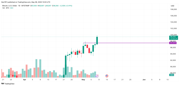 Bitcoin (BTC) Price Prediction for May 8