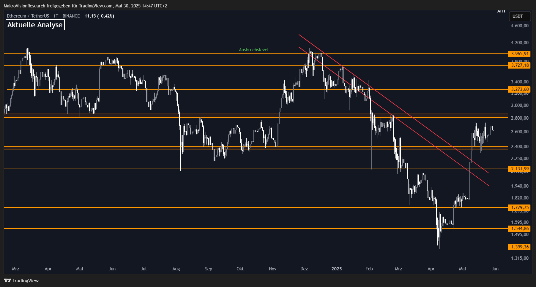 What Does the Future Hold for Ethereum? Analysis Firm Reveals the Level That Must Be Protected and the Target in a Rally