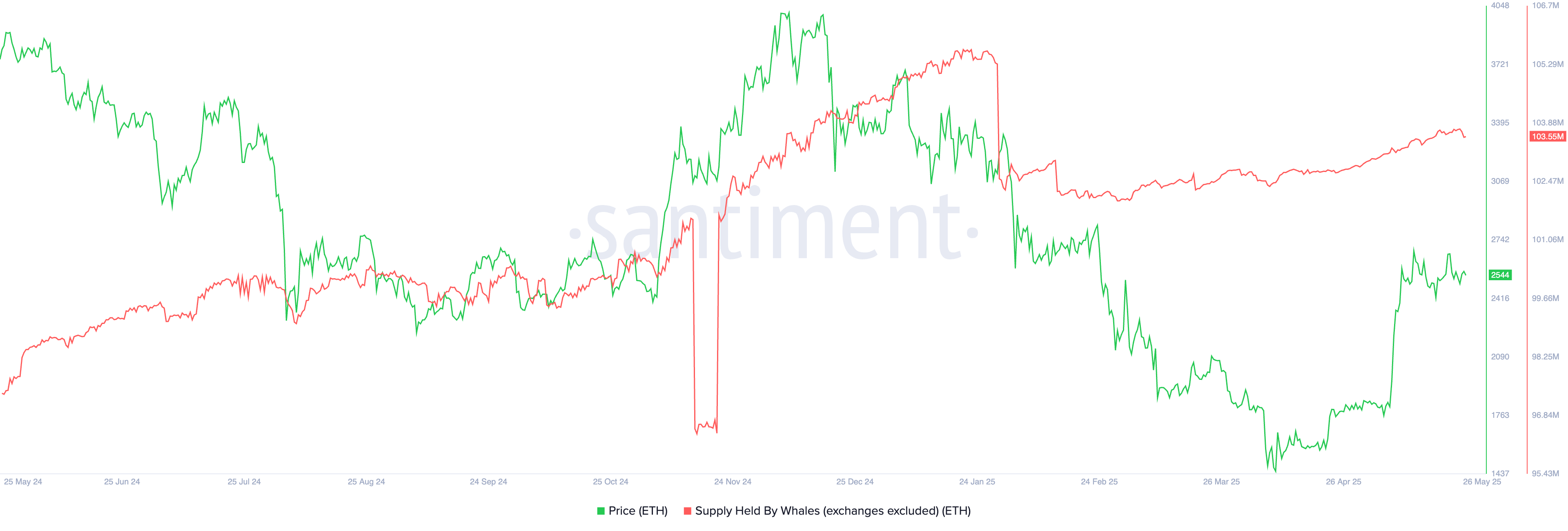 Ethereum price nears breakout as whale activity, chart pattern align