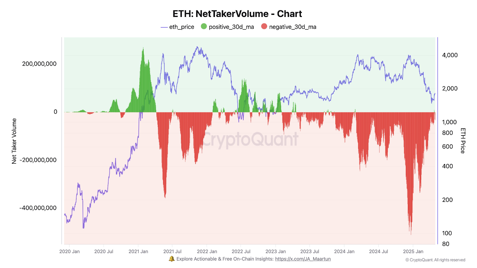 $380M ETH Exchange Outflows Suggest Supply Squeeze as Bulls Rebuild $380M ETH Exchange Outflows Suggest Supply Squeeze as Bulls Rebuild