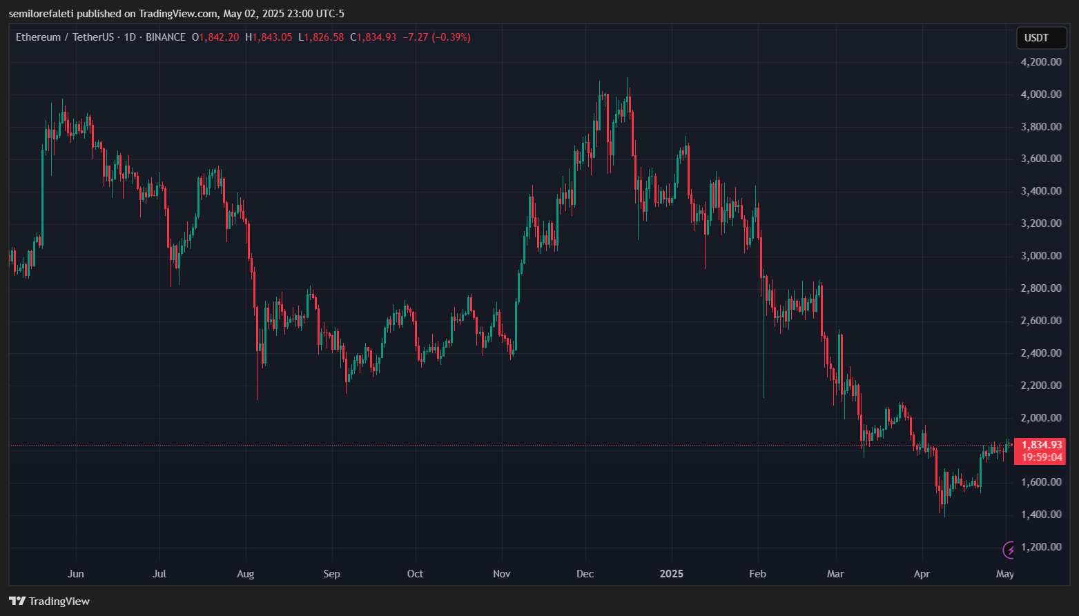 Ethereum Ready For Price Rally As STH Numbers Set To Cross 4 Million — Here’s Why