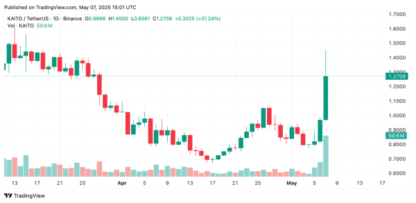 Altcoins Outpace Majors in Daily Market Moves