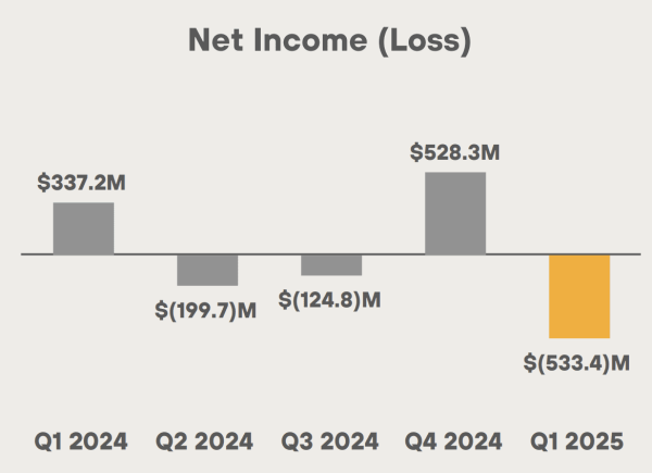 MARA Reports $214M in Q1 Revenue, Grows Bitcoin Holdings to 47,531 BTC