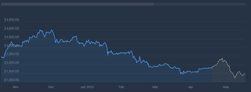 Machine Learning Algorithm Predicts Ethereum Price Crash To $1,500 After 4 Red Month Closes Machine Learning Algorithm Predicts Ethereum Price Crash To $1,500 After 4 Red Month Closes