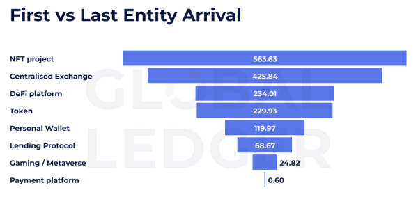 Nearly half of stolen crypto remains unspent, data shows