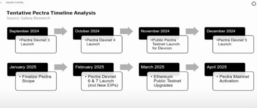 What Is The Ethereum Pectra Upgrade? A Complete Guide What Is The Ethereum Pectra Upgrade? A Complete Guide