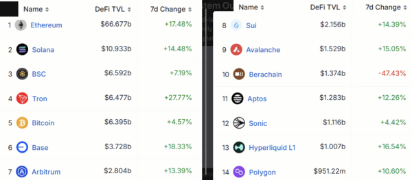 Solana Price Eyes $200 as TVL and Fee Revenues Surge—ETH Threatens to Outpace