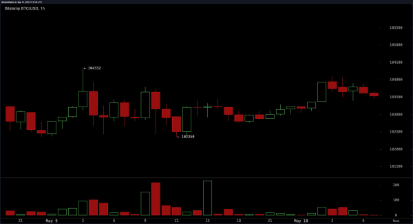 Bitcoin Price Watch: Range-Bound Action Signals Pause Before Breakout Bitcoin Price Watch: Range-Bound Action Signals Pause Before Breakout