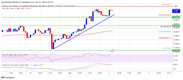 Bitcoin Price Breakout Confirmed — Eyes on Next Key Level