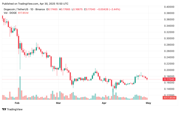 Dogecoin price prediction for May 2025: Bullish or bearish trends ahead? Dogecoin price prediction for May 2025: Bullish or bearish trends ahead?