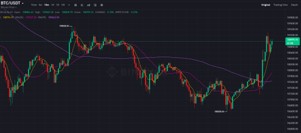 Bitcoin reclaims $109K after Trump pushes back 50% EU tariff deadline