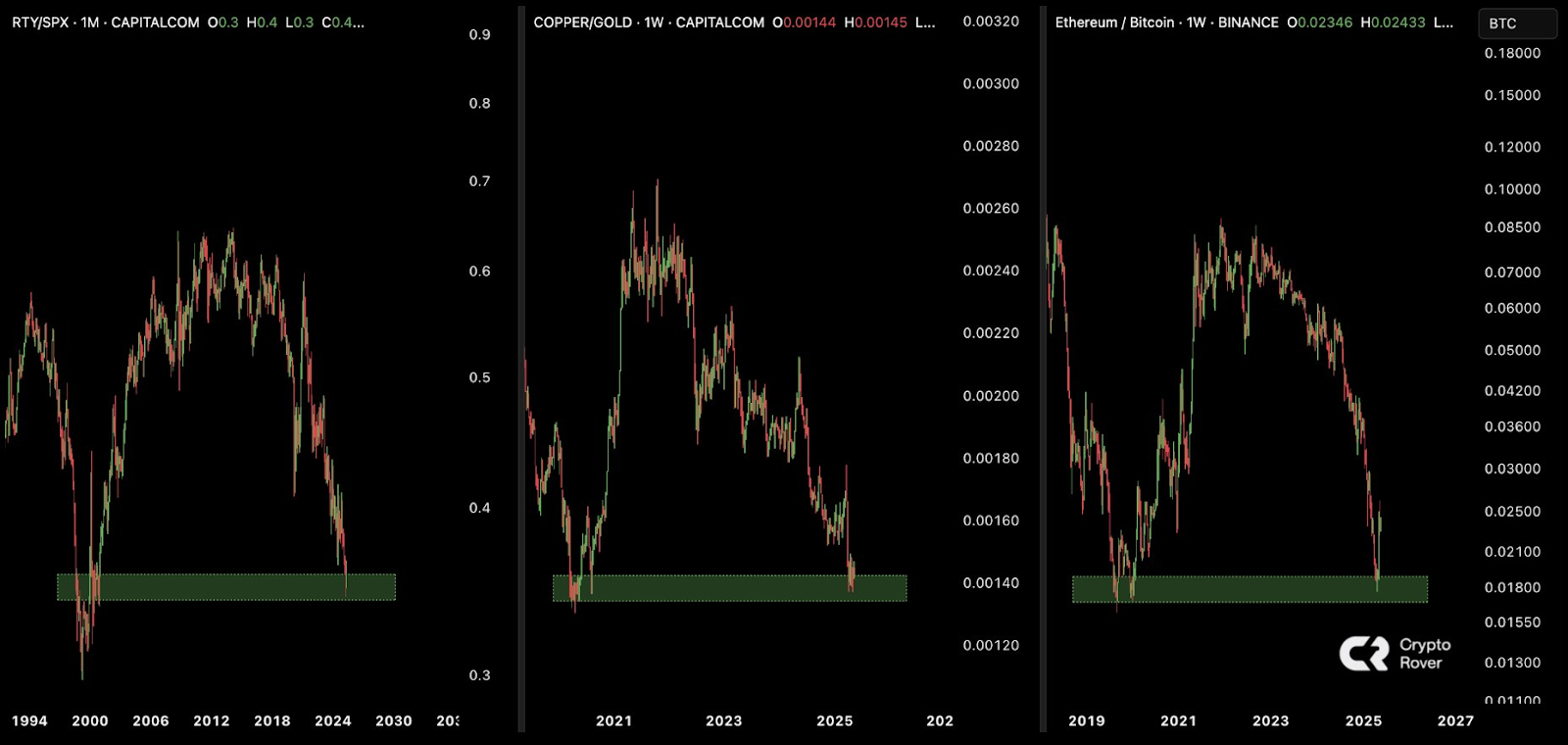 Ethereum, Copper, and Stocks Test Support Zones as Market Faces Profit-Taking Pressure