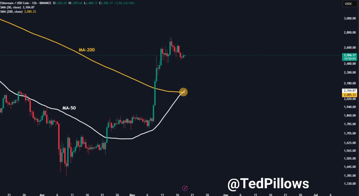 Ethereum Flashes Golden Cross Signal – Can Bulls Push ETH To $3,000? Ethereum Flashes Golden Cross Signal – Can Bulls Push ETH To $3,000?