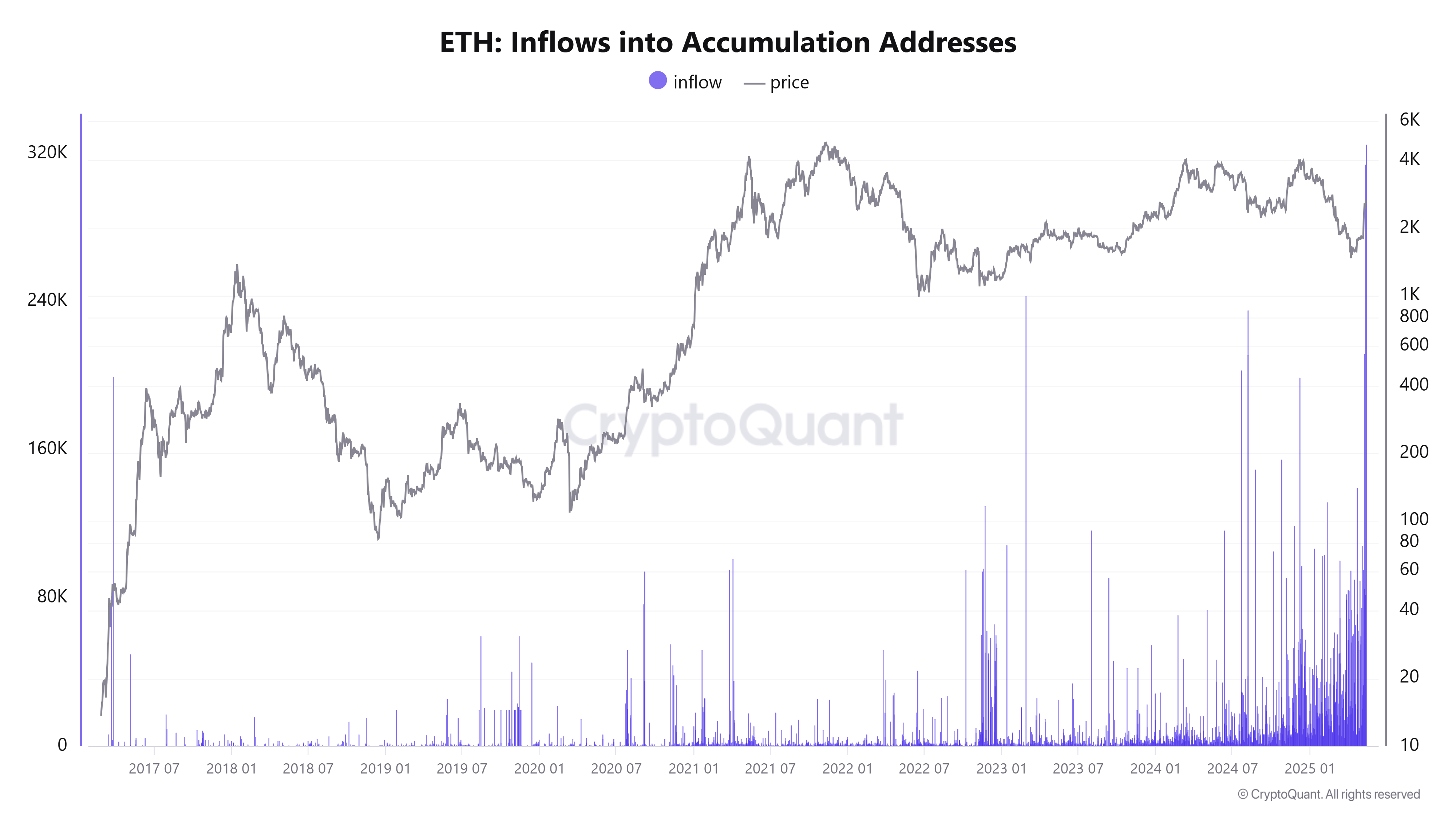 Over 1 Million ETH Withdrawn from Exchanges — Ethereum to $3,000 Next? Over 1 Million ETH Withdrawn from Exchanges — Ethereum to $3,000 Next?