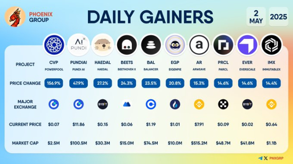 PowerPool Leads Top Crypto Gainers with 156.9% Rally on May 2 PowerPool Leads Top Crypto Gainers with 156.9% Rally on May 2
