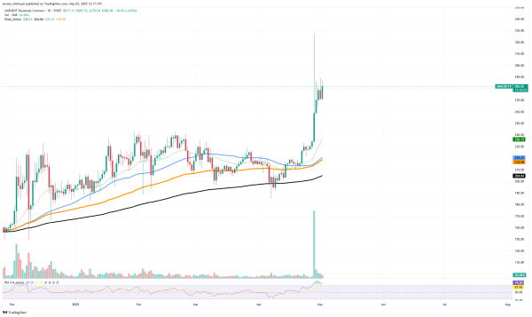 Monero (XMR) Surges With 3,900% Volume Skyrocketing