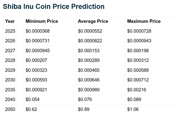 If You Hold $1,000 in Shiba Inu, Can SHIB Make You Rich by 2035 If You Hold $1,000 in Shiba Inu, Can SHIB Make You Rich by 2035