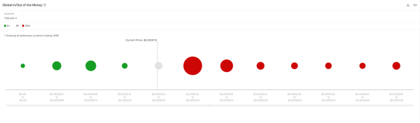 25,740,000,000,000 SHIB Stuck as Market Downturn Hits Shiba Inu