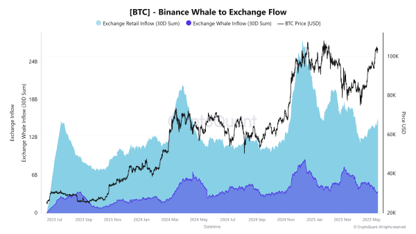 Bitcoin whales resume holding despite increased long-term holders' spending
