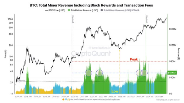 Bitcoin Miner Revenues Climb to $51.6 Million Daily, Still Below Record Highs