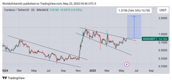 Cardano Price Targets $1.48, Will It Reclaim Bullish Momentum?