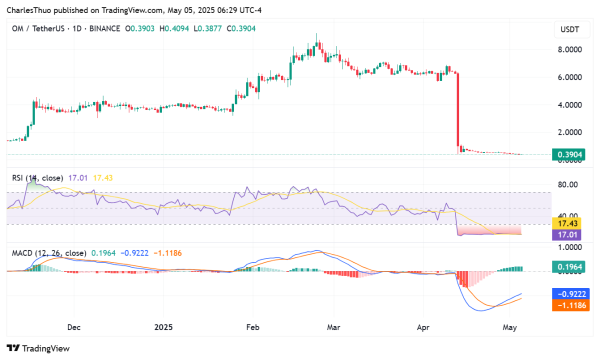 Can MANTRA (OM) price rebound as RSI dips below 20? Can MANTRA (OM) price rebound as RSI dips below 20?