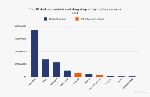 Russia-focused darknet crypto sales jump 68% as global revenue falls: Chainalysis