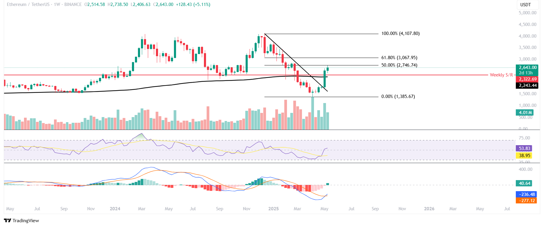Is Ethereum's comeback real? Is Ethereum's comeback real?