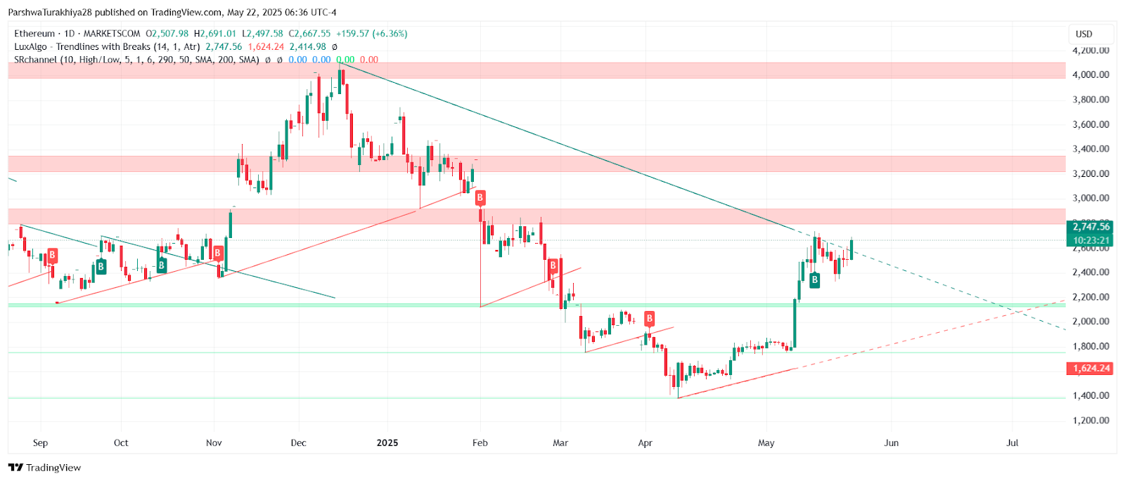 Ethereum ($ETH) Price Prediction for May 23: Bulls Eye $2,745 After Breakout Above $2,500