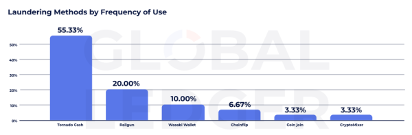 Nearly half of stolen crypto remains unspent, data shows
