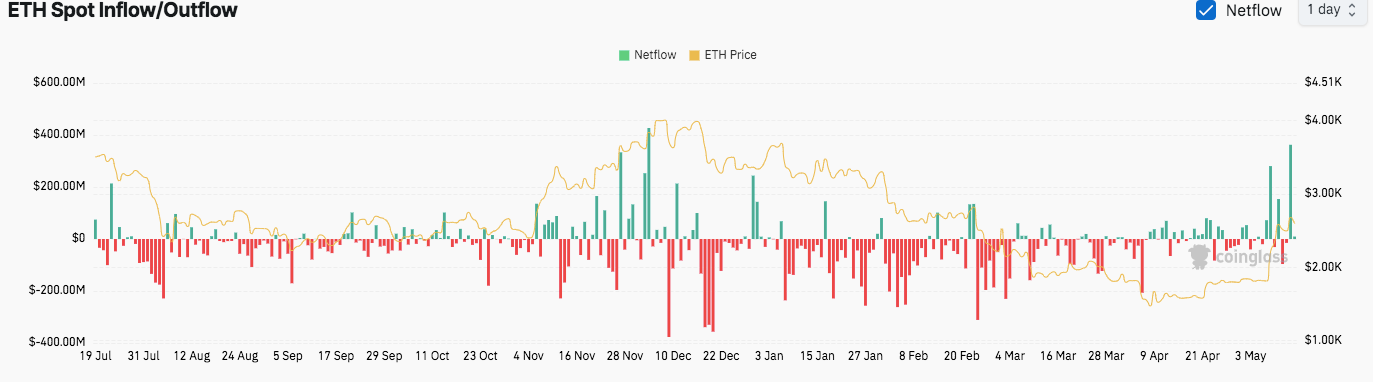 ETH Price Remains Strong Above $2.5K Despite Wild Exchange Flows & Huge $1.2B Withdrawal