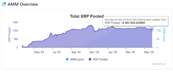 XRP Flashes Bearish Signal as Staking Activity Declines