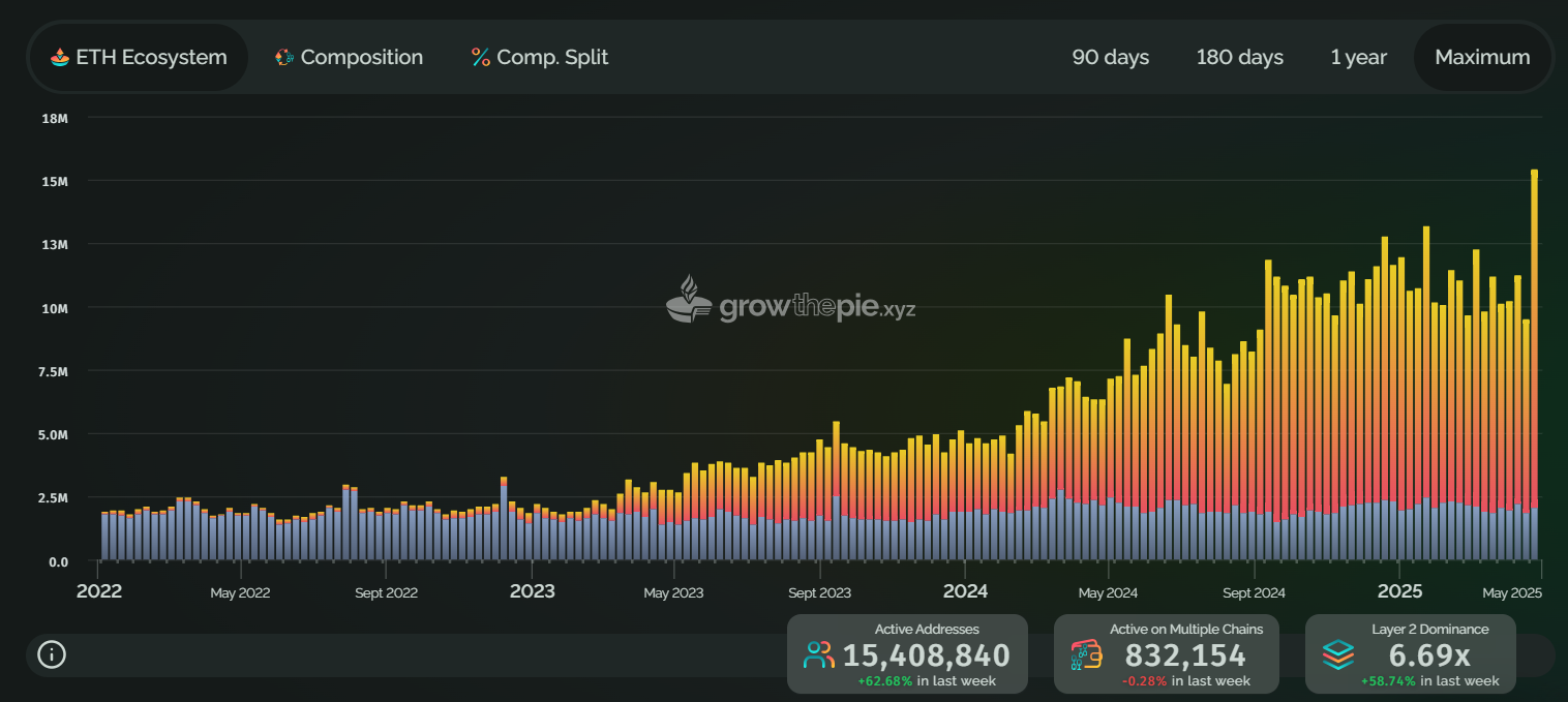 ETH Price Outlook: Can Bulls Defend $1,750 or Will May Start With a Breakdown?